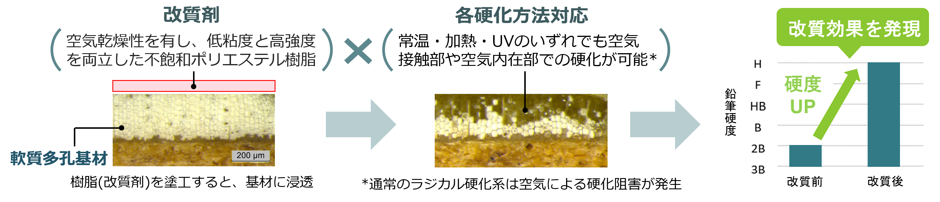 軟らかい木質基材を手軽に硬くするソリューション