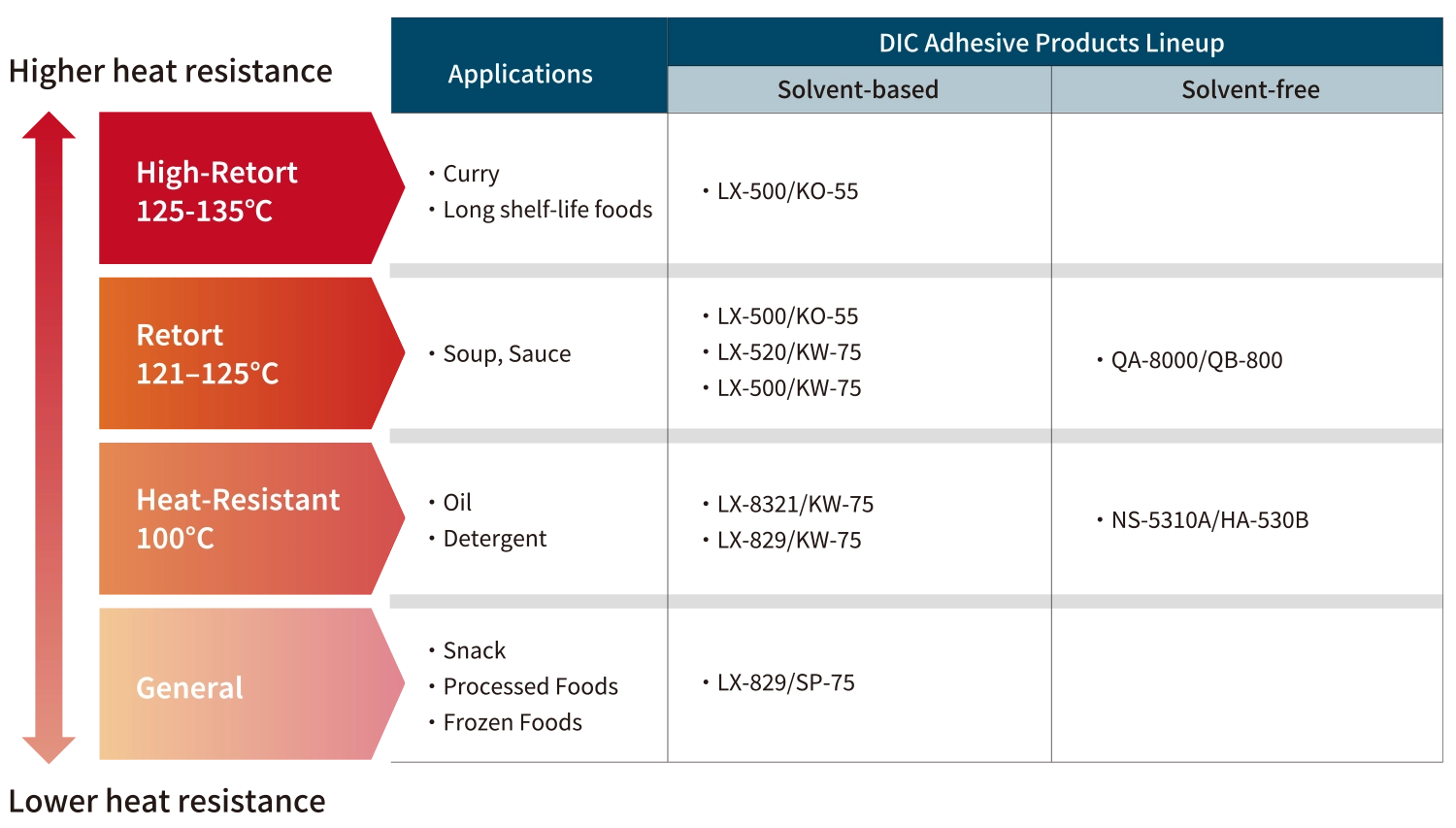 Diagram titled “Product Lineup” showing DIC adhesive products categorized by heat resistance levels (from general to high-retort under 125°C). The chart links applications such as curry, soup, oil, and snacks to solvent-based and solvent-free adhesive products, with examples like LX-500/KO-55 and QA-8000/QB-800.