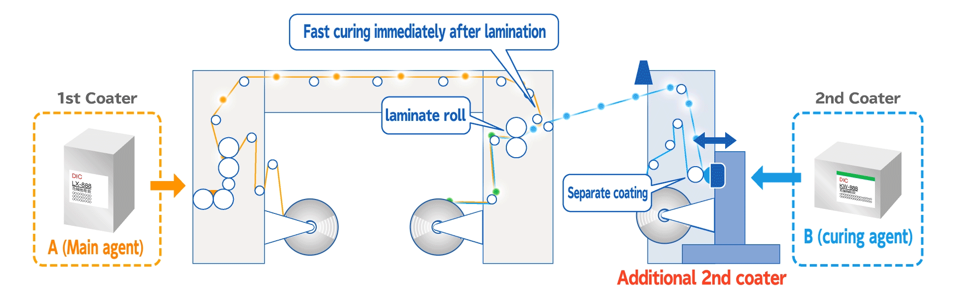 Diagram showing how DUALAM works, with two separate coating systems applying main agent (A) and curing agent (B) individually before merging at the lamination roll, enabling fast curing immediately after lamination and improved process stability.