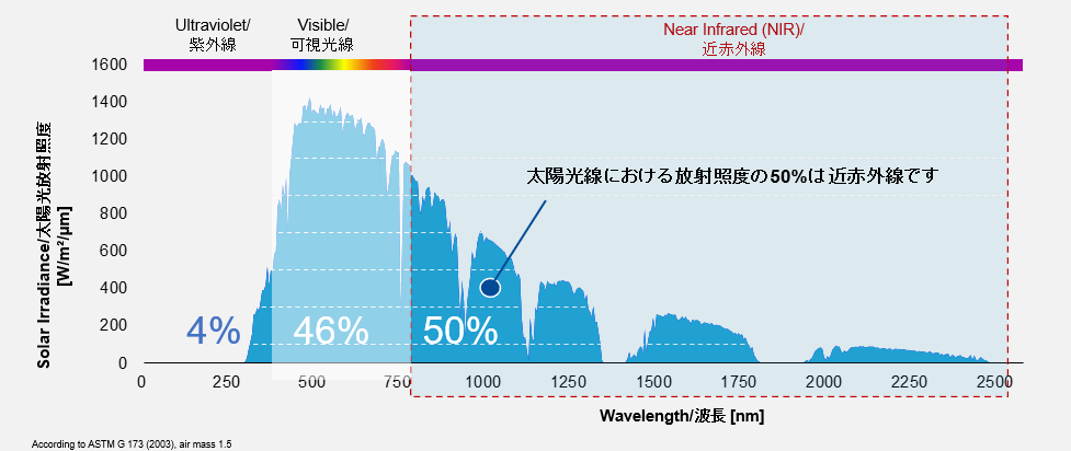 太陽光スペクトルの概略。可視光と近赤外線の分布、NIRが放射照度の約50%であることを示す図