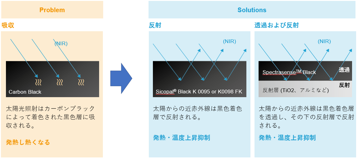 反射率と黒色度比較を示す図。左側に吸収、右側に反射および透過反射の仕組みを示す。