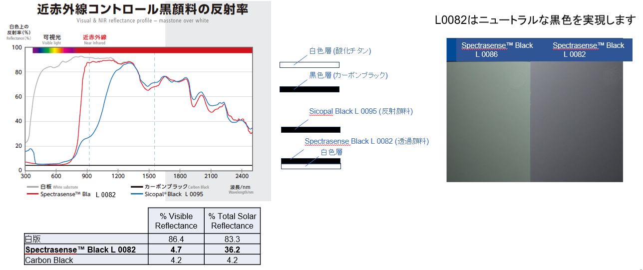 近赤外線コントロール黒顔料の反射率と黒色度比較。Spectrasense Black L0082およびL0086の反射率・外観の違いを示す。