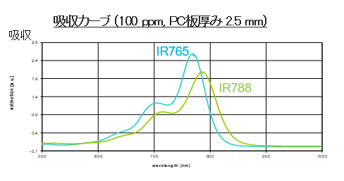 吸収カーブのグラフ。IR765およびIR788の吸収ピークを示す。