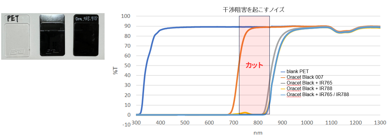 黒色外観による不要光カットの構成図。Oracet BlackとIR765、IR788による透過・遮断特性を示す。