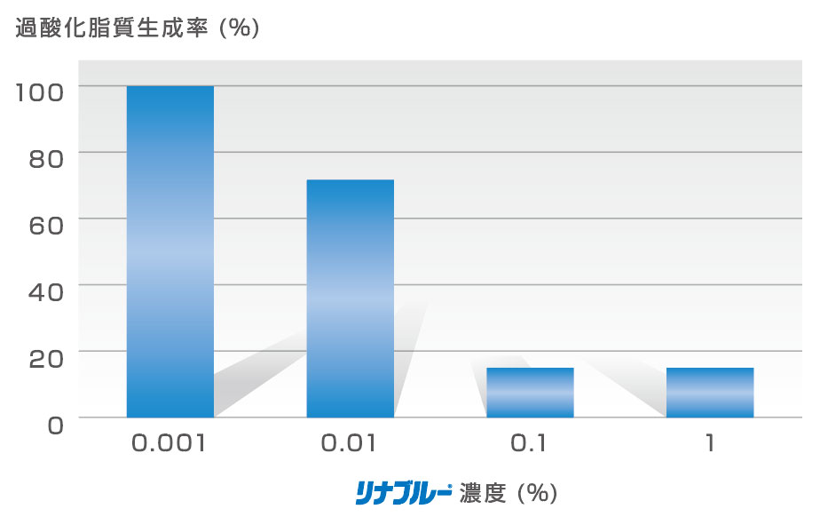 抗酸化能グラフ
