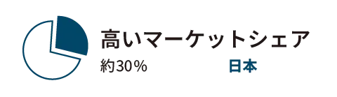 高いマーケットシェア(日本)約30%