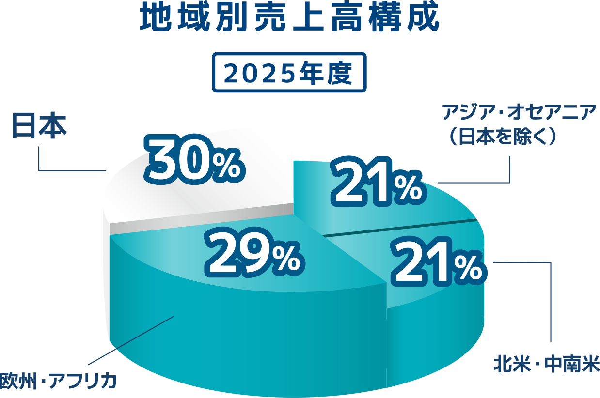 地域別売上高構成 2025年度：日本30%、欧州・アフリカ29%、北米・中南米21%、アジア・オセアニア（日本を除く）21%