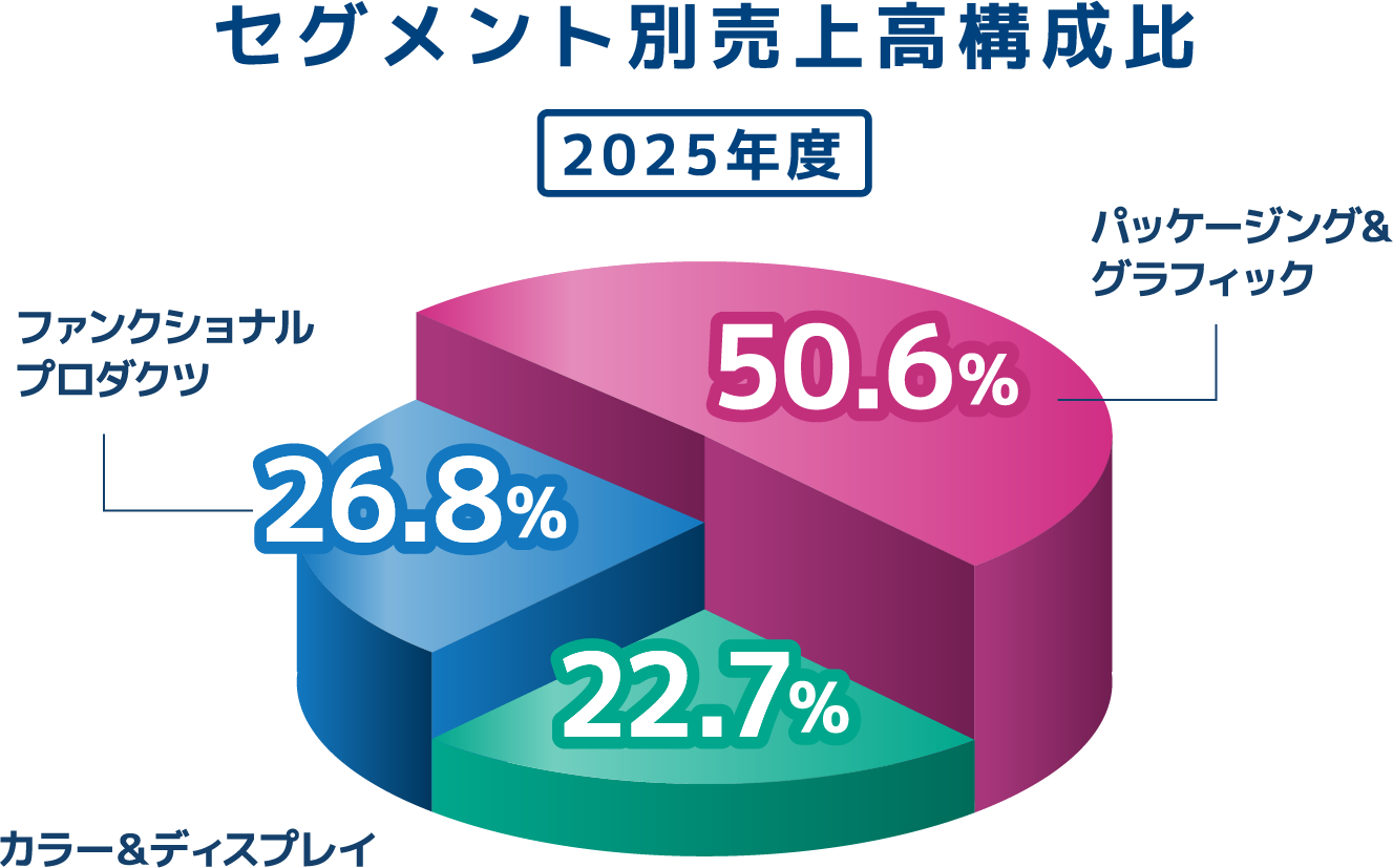 セグメント別売上高構成比 2025年度：パッケージング&グラフィック50.6%、ファンクショナルプロダクツ26.8%、カラー&ディスプレイ22.7%