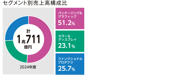 連結売上高1兆711億円