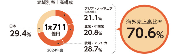 海外売上高比率約71％