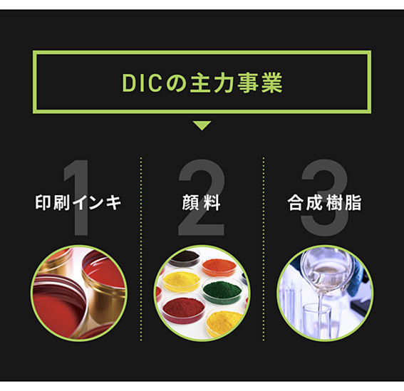 DICの主力事業1.印刷インキ2.顔料3.合成樹脂
