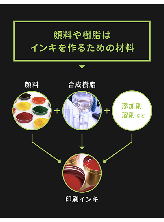 顔料や樹脂はインキを作るための材料