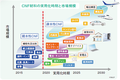 CNF材料の実用化時期と市場規模