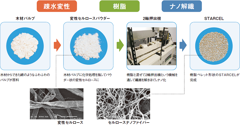 STARCEL製造プロセス