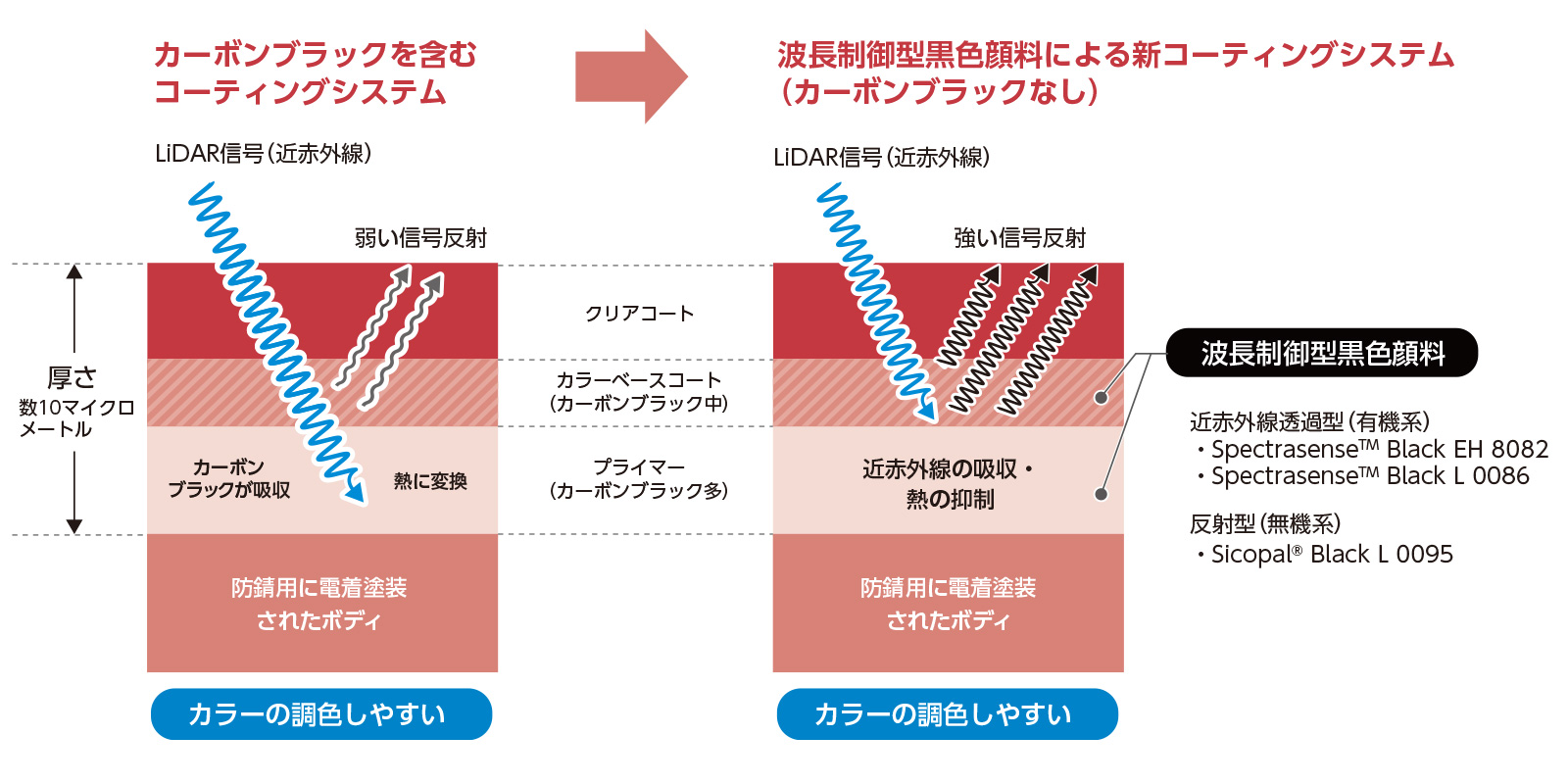 図（カーボンブラックを含むコーティングシステムと波長制御型黒色顔料による新コーティングシステム（カーボンブラックなし）の違い）