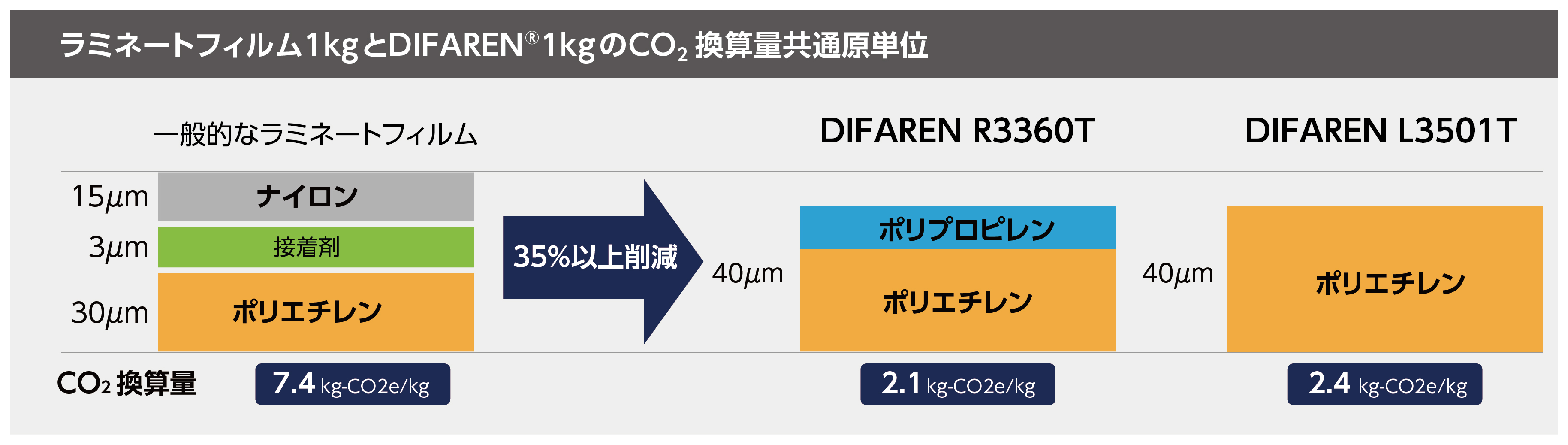 CO2削減に貢献