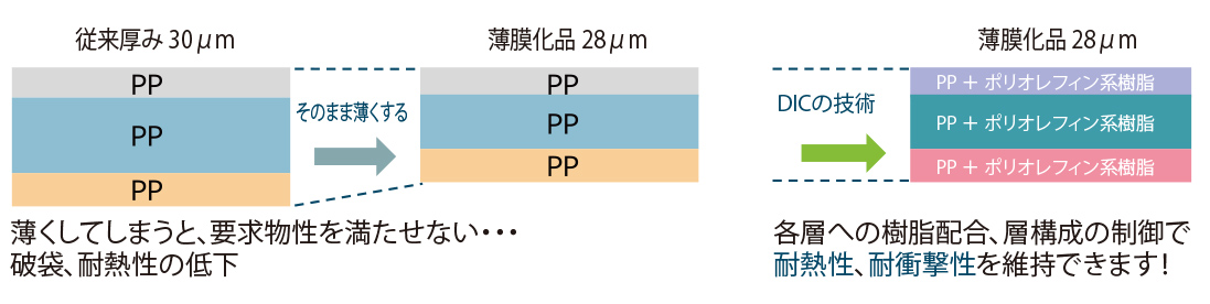 よりフィルムを薄く