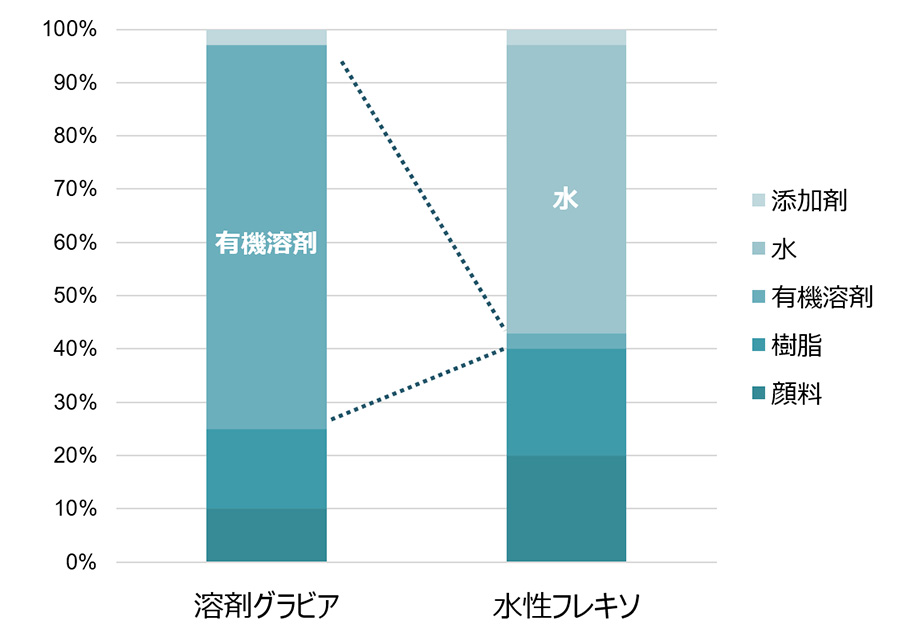 水性フレキソで環境にやさしい包装を！