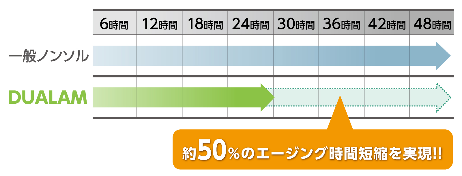 製造工程（エージング時間）の短縮