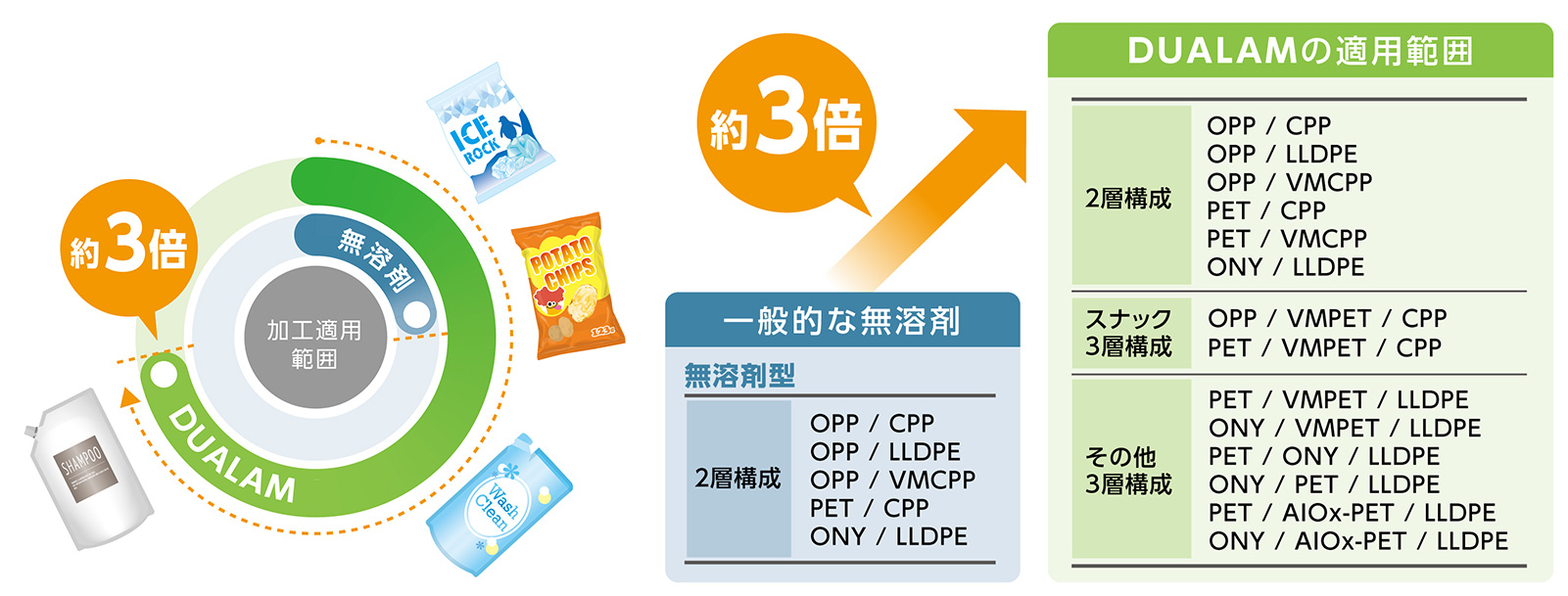 適用範囲拡大による、効率的な運用の拡大