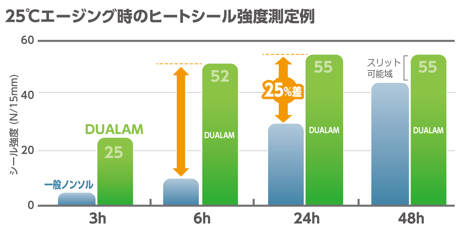 常温(20-25℃)下でのエージングを可能にします。速硬化タイプのため常温下でも接着剤の硬化が進行