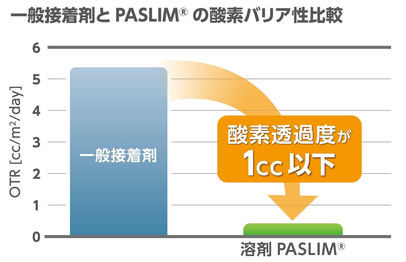 現⾏蒸着パッケージの酸素透過度を抑制