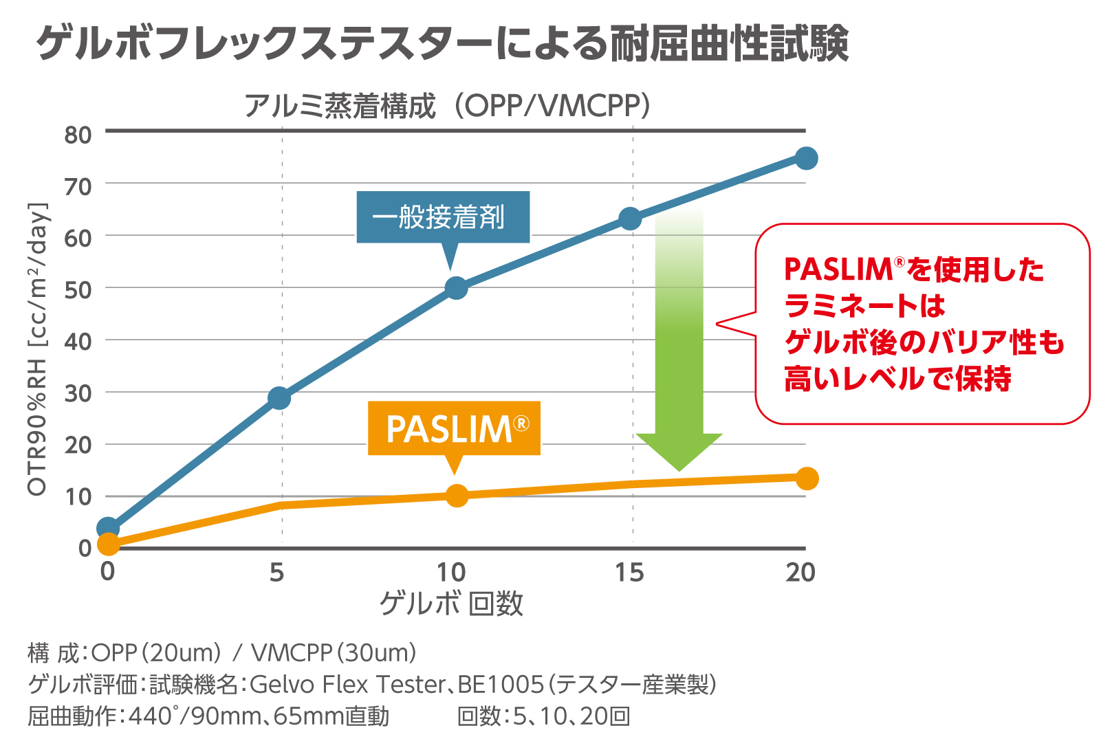 現行蒸着パッケージの酸素バリア性低下を防止