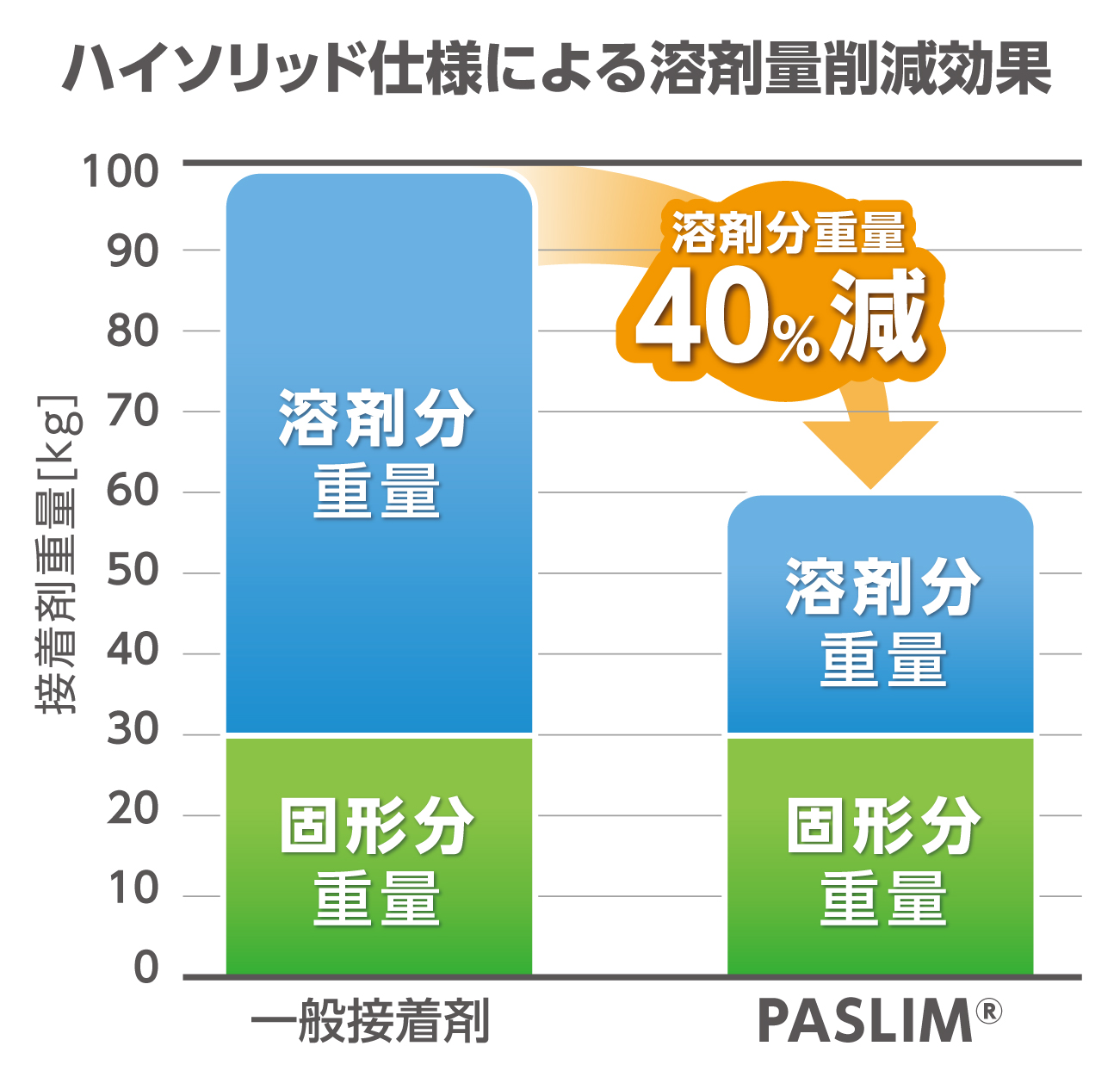 他にもまだあるPASLIM®の期待効果