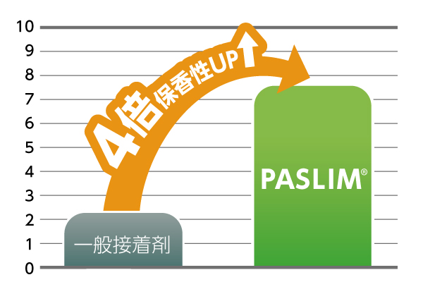 PASLIM®なら保香性も維持できます。