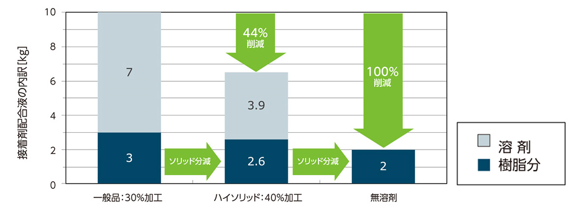 ラミネート加工時に要する溶剤量