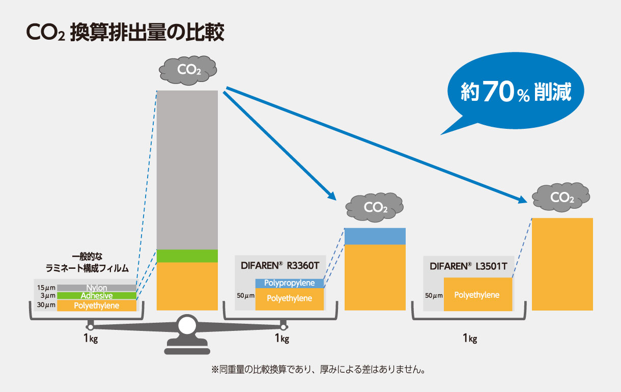 ラミ構成からの切り替えでCO₂削減