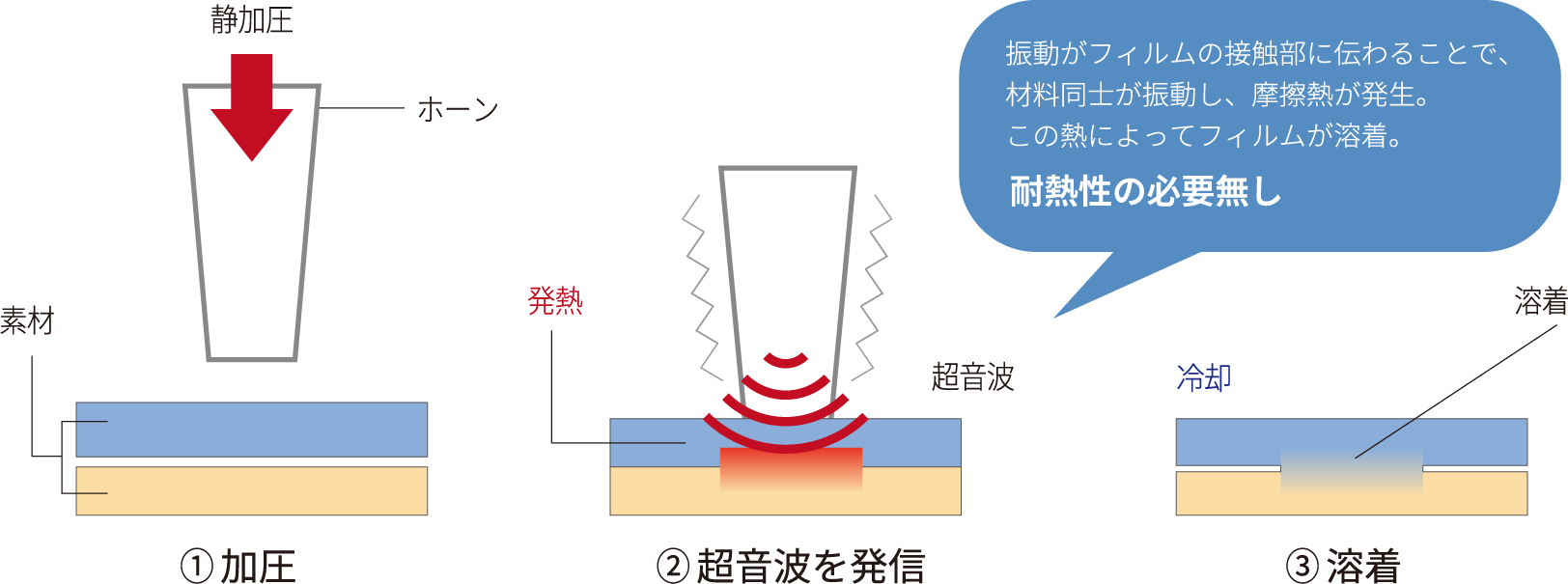 振動による摩擦熱で包装材を瞬時にシール可能