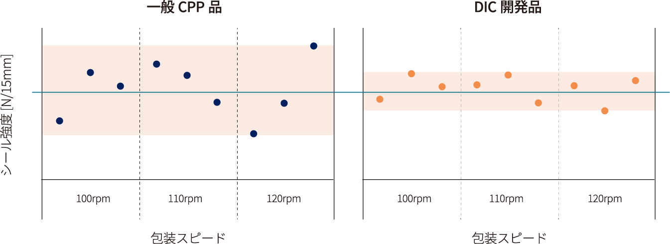 DIC品はばらつきが小さい