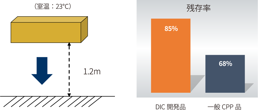 一般CPP品68％に対してDIC品は85％
