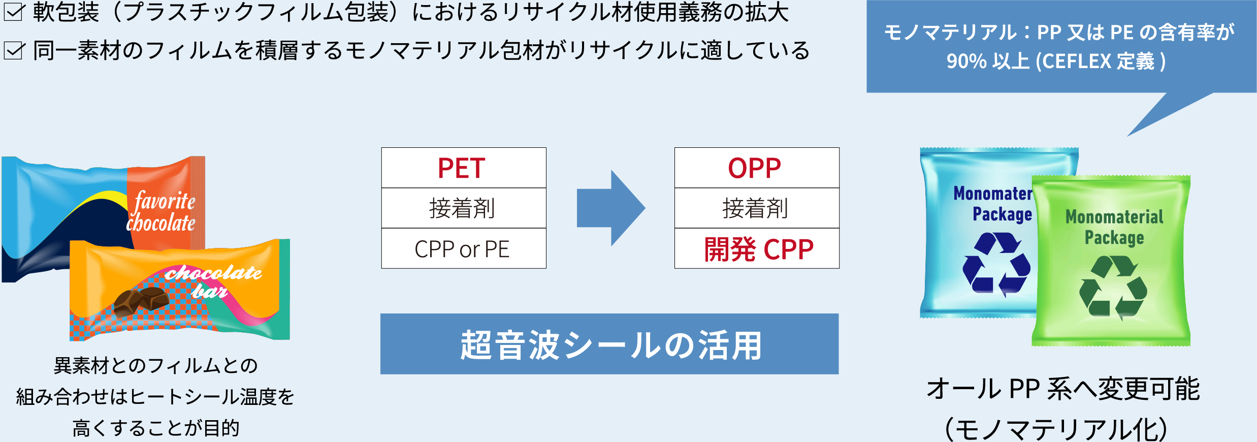 超音波シール導入により『モノマテリアルパッケージ』が実現可能