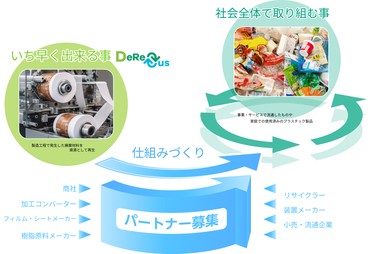 DeReSusがいち早く出来る事