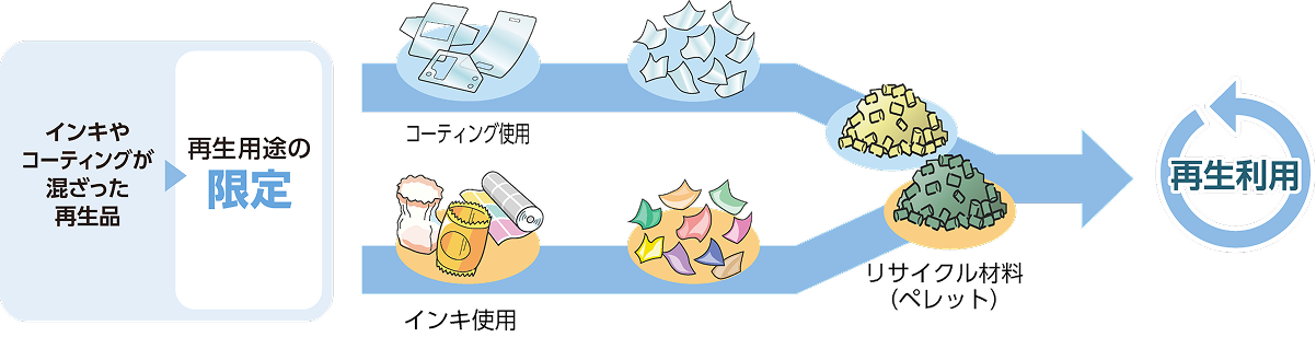 再生利用でペレットが色付きのリサイクル材料