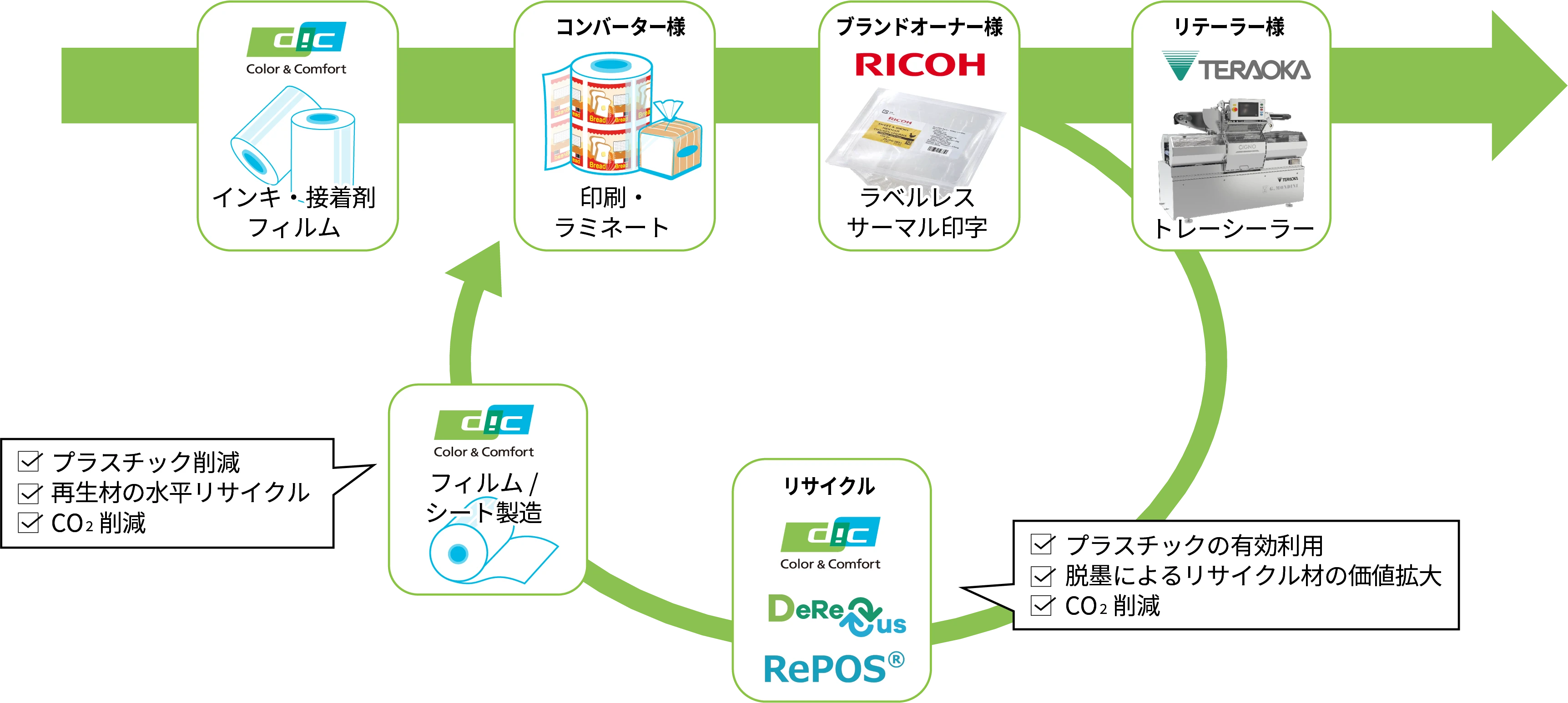 再生利用でペレットが色付きサーキュラーエコノミーの実現例