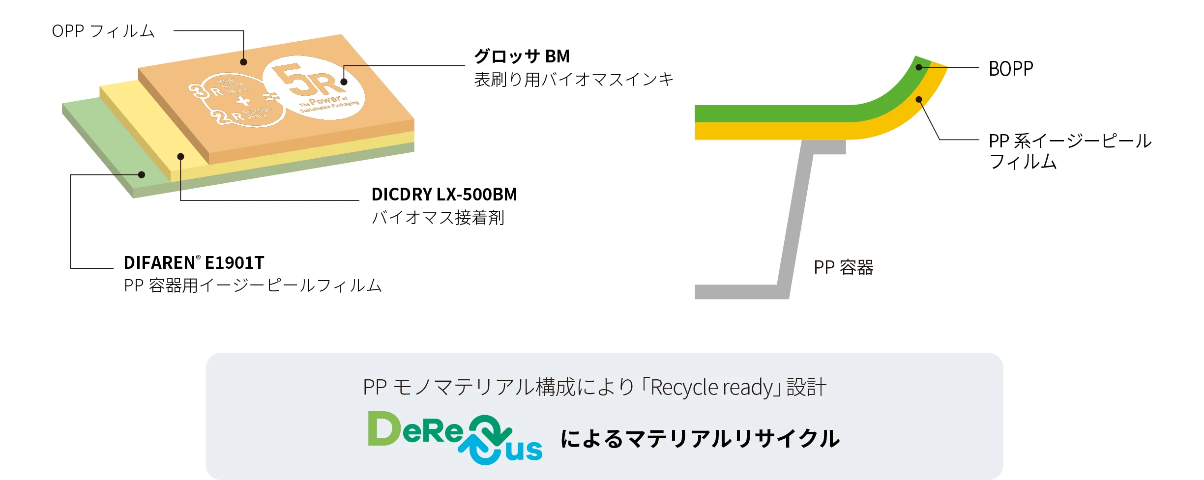 PPモノマテリアルパッケージの例