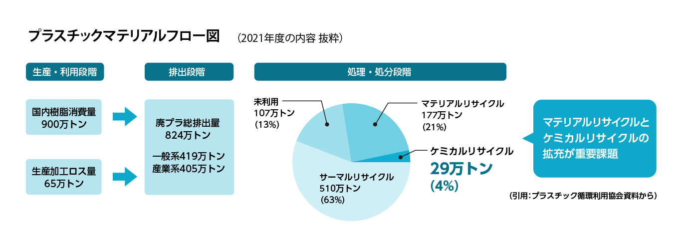 プラスチックマテリアルフロー図