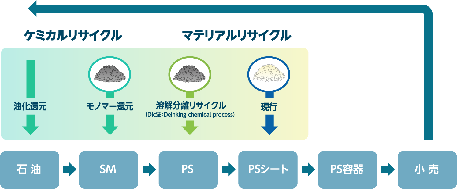 “（Dic法：Deinking chemical process）