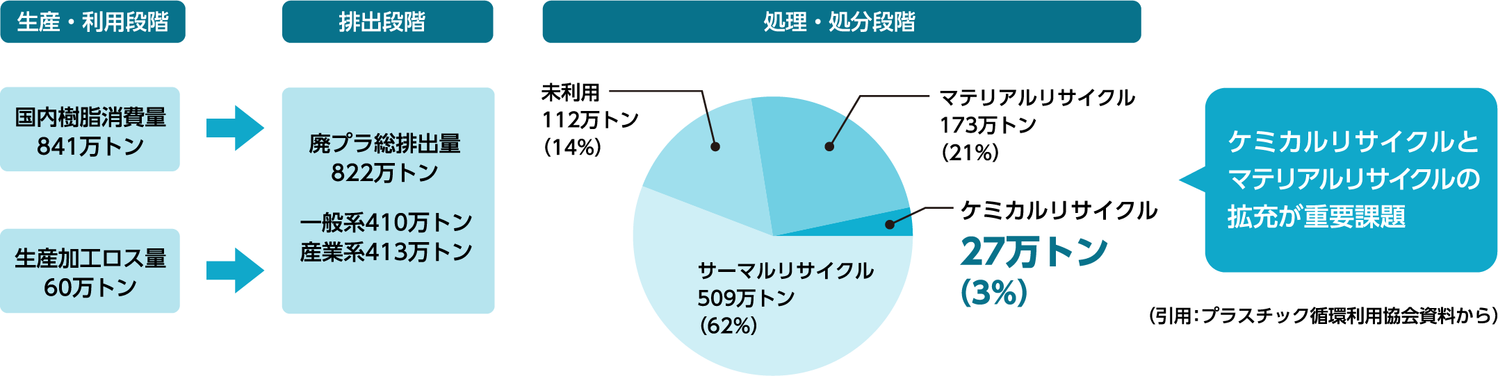 プラスチックマテリアルフロー図