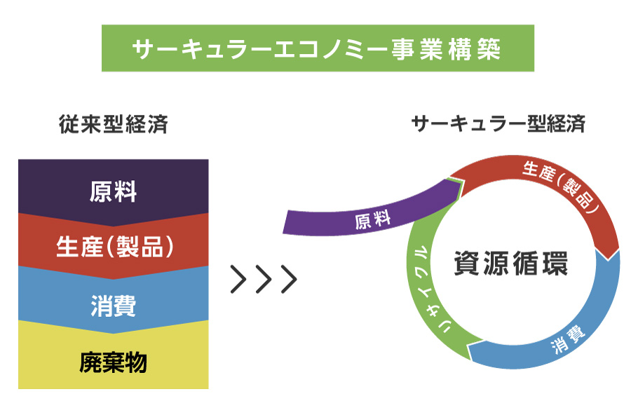 各種サステナ対応に貢献