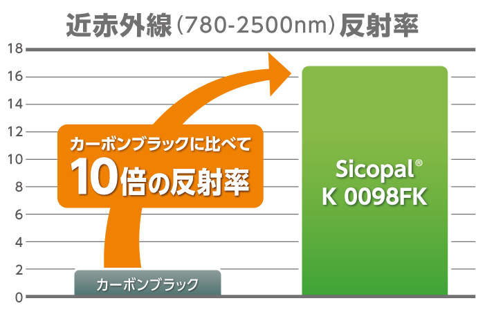 赤外線反射