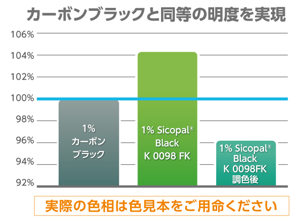 層構成を単純化