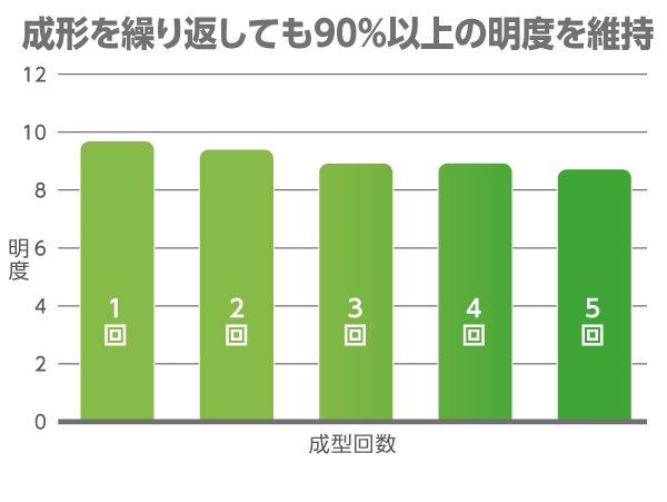 層構成を単純化