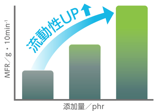 添加剤を入れるだけで流動性が向上