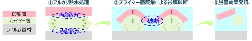 従来の水性ウレタンと同等の物性（印刷適正、蒸着適性）を担保