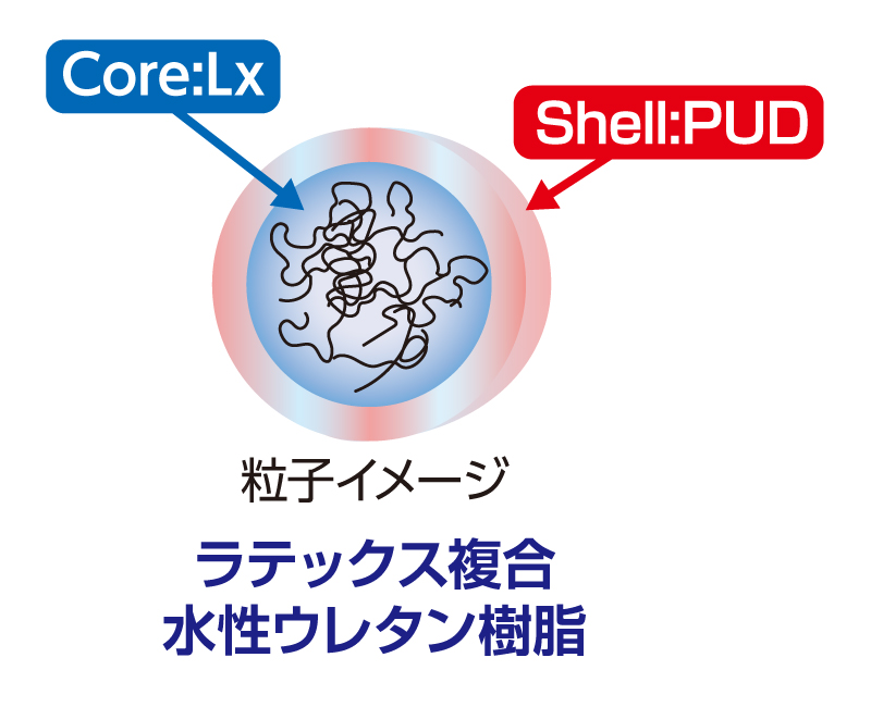 紙に塗るだけで傾斜構造を発現します。