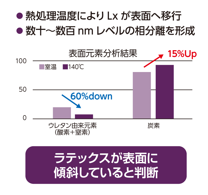 紙に塗るだけで傾斜構造を発現します。